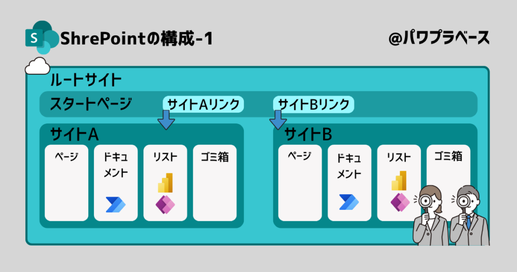 SharePointの構成-1
基本的な構成を用語とともに紹介