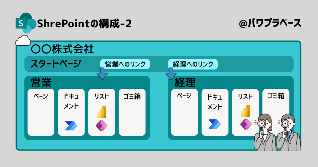 SharePointの構成-2
組織でSharePointを運用するにあたっての具体例を紹介