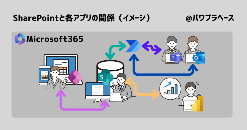 SharePointとPowerPlatformに属するアプリとの関係性を認識してもらうための画像