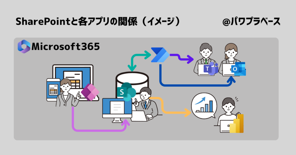 SharePointとPowerPlatformに属するアプリとの関係性を認識してもらうための画像