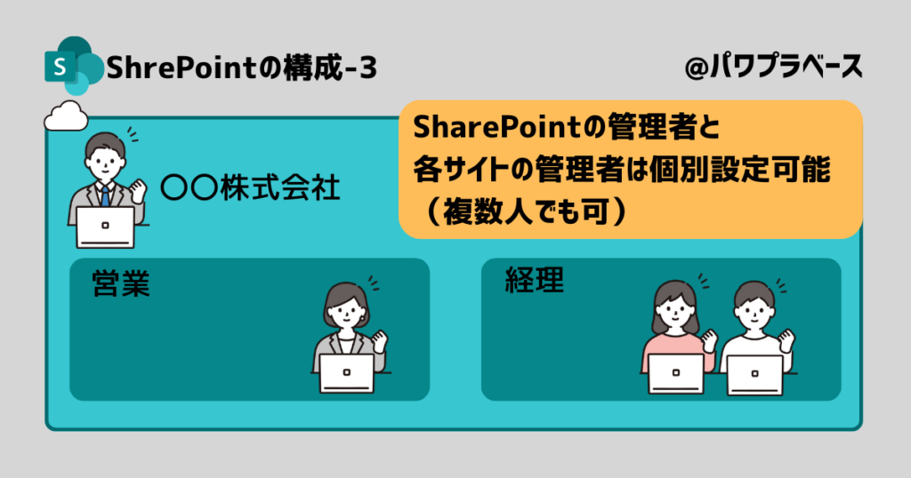 SharePointの構成-3
管理者の設定方法。サイト毎に設定可能です。