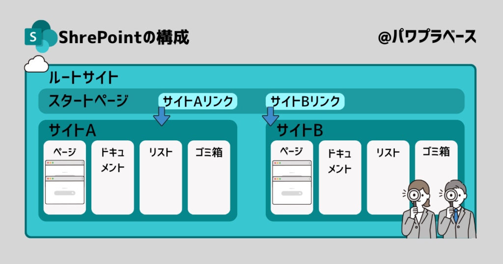 SharePointの構成（ページ）