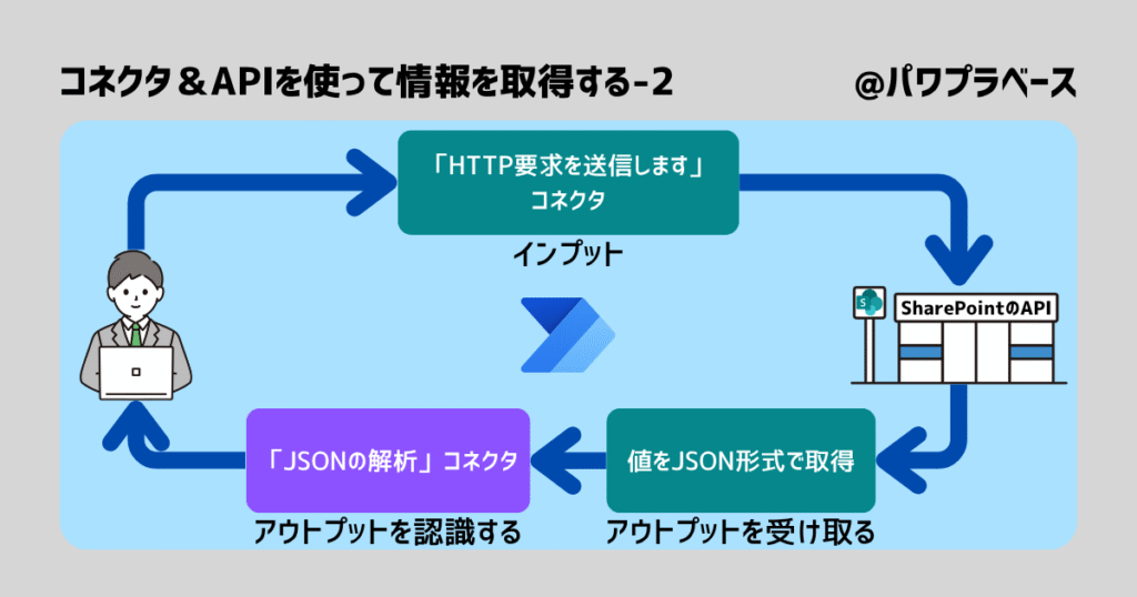 コネクタ&APIを使って情報を取得する-2