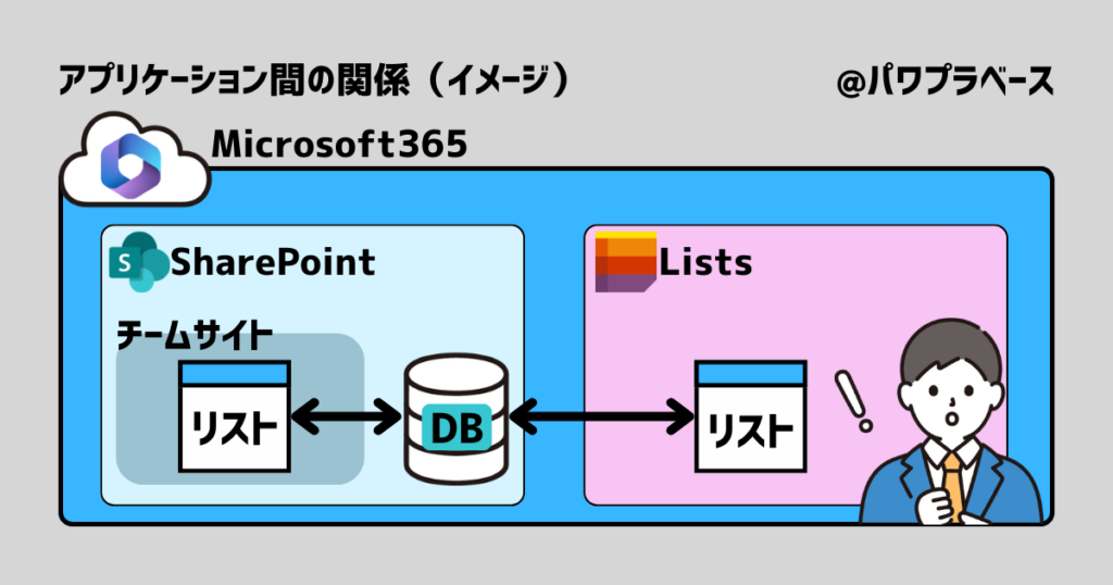 SharePointとListsの関係